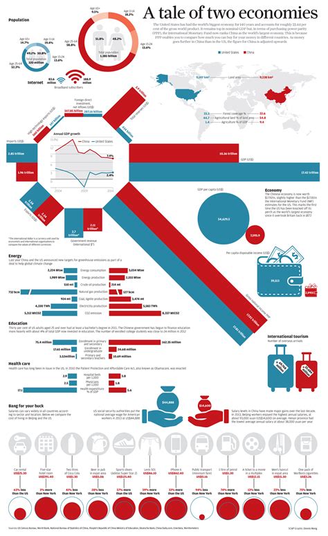 how many people are in the us vs china